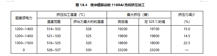 图13.4 使冲模振动的1100AI热间挤压加工
