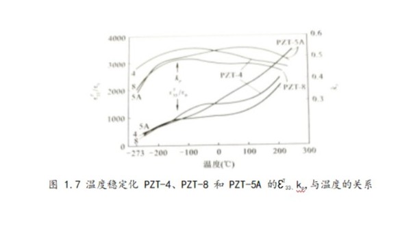超声波换能器压电材料温度稳定性和居里点