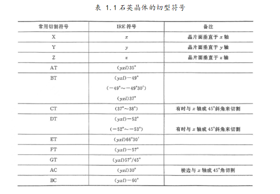 石英晶体的切型符号