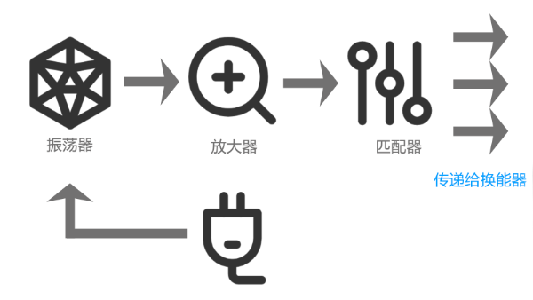 超声波振荡信号推动声峰超声波模拟电箱放大作用（一）