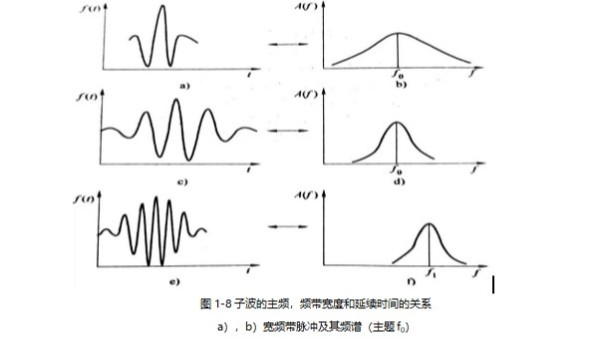 超声波的分类-宽脉冲与窄脉冲（二）