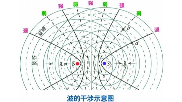 当声波出现叠加时容易出现干涉现象称为超声波干涉（一）