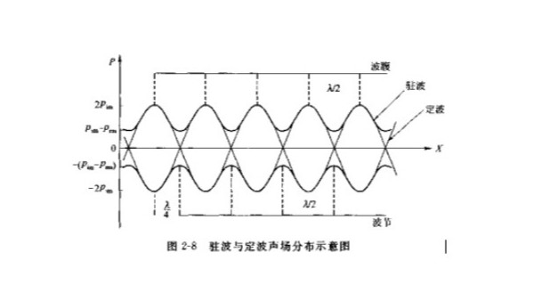 当声波出现叠加时容易出现干涉现象称为超声波干涉（二）