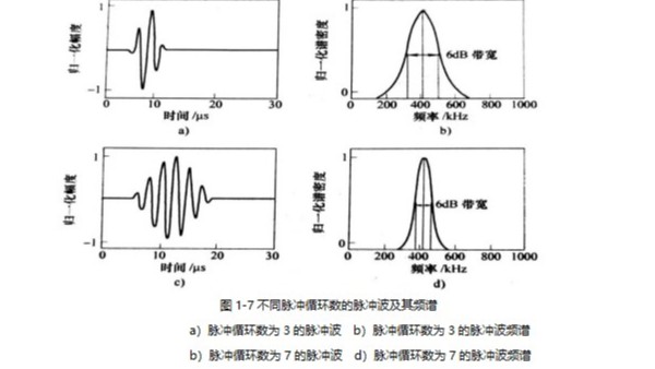 超声波的分类-宽脉冲与窄脉冲（一）