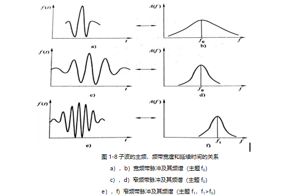 子波的主频，频带宽度和延续时间的关系