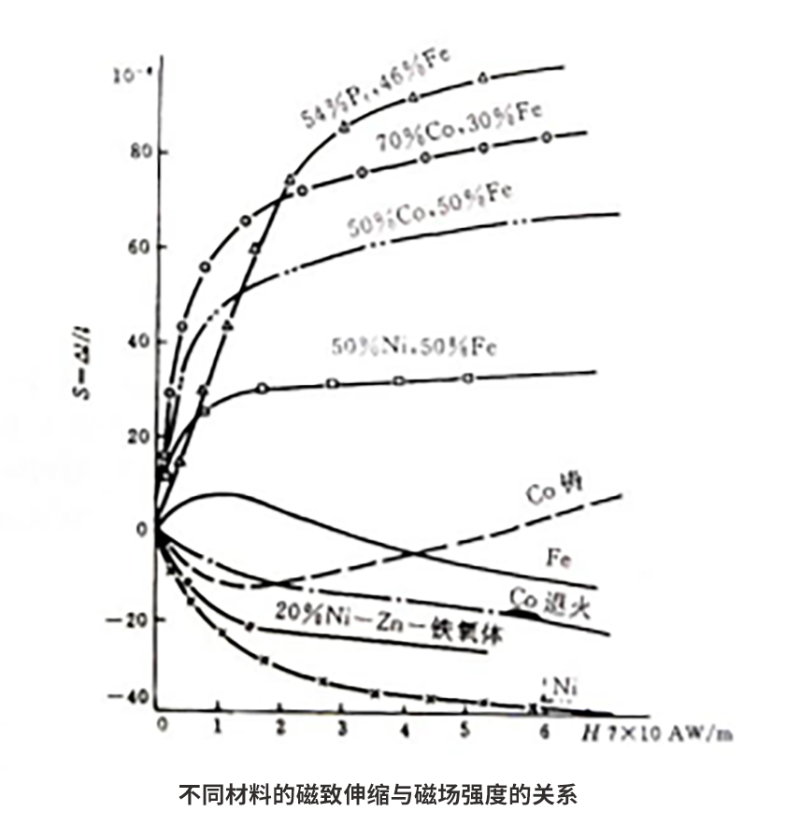 不同材料的磁致伸缩与磁场强度的关系