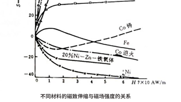 超声波换能器的主要材料