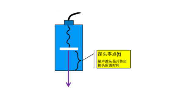 超声波斜探头的相较于直探头的优势点