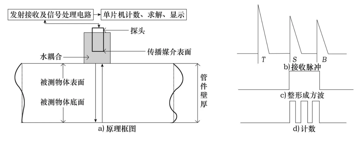 超声测厚