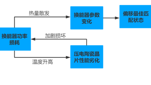 超声波频率自动跟踪提升超声波电箱运行稳定性（中）