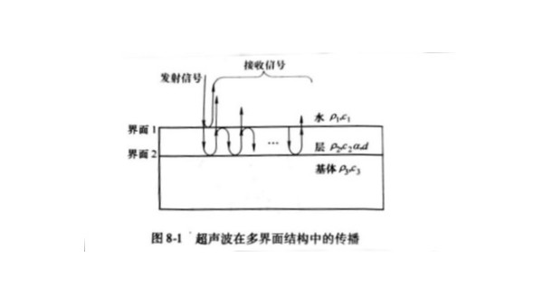 超声波频谱分析如何测量薄层厚度？（一）