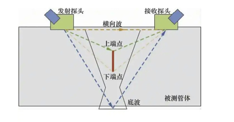 关于超声波探伤应用中应注意的一些事项