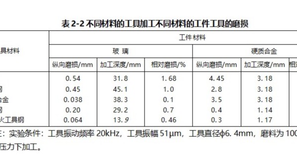 超声波加工不同材料过程中工具的磨损