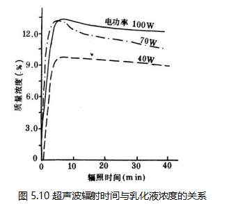 图5.10超声波辐射时间与乳化液浓度的关系