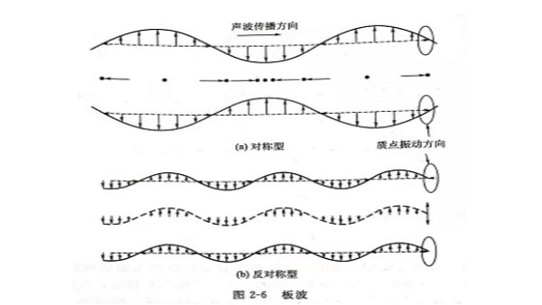 声峰超声波厂家分享超声波的波形有哪些？（下）