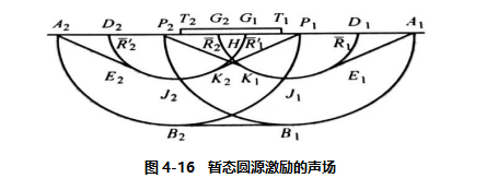 图4-16 暂态圆源激励的声场