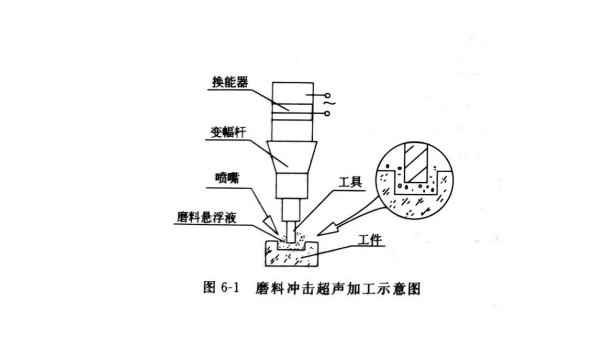 磨料冲击超声加工的基本加工原理