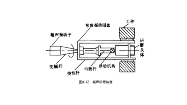 超声波研磨抛光用工具头的分类