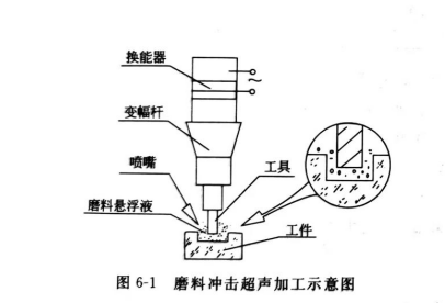 6.1 磨料冲击超声加工示意图