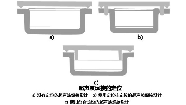 辅助超声波焊接构造的设计理念（上）