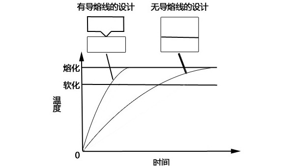 超声波焊接中的导熔线怎样设计？