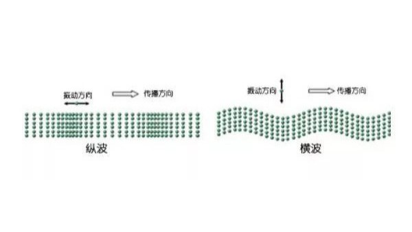 声峰超声波分享超声波的分类特点及传播速率