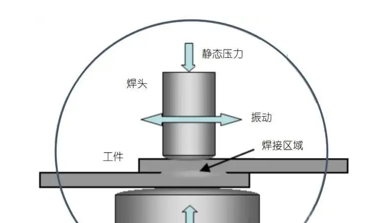 超声波焊接