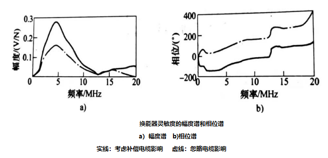 换能器灵敏度幅度谱