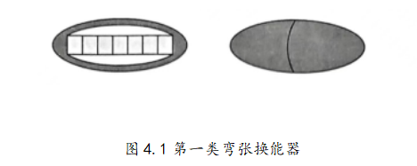 图4.1 第一类弯张换能器