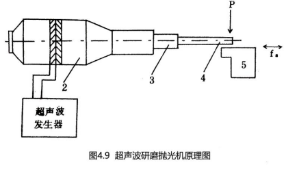 4.9超声波研磨抛光机原理图