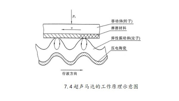 关于压电马达的性能特点（一）