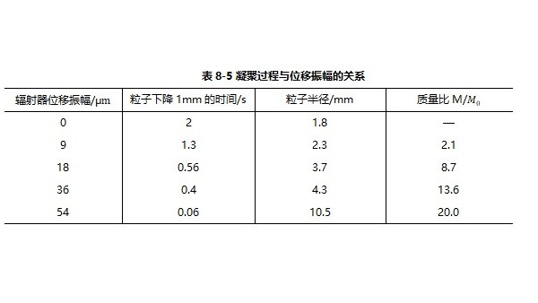 影响超声波凝聚的主要参量（一）