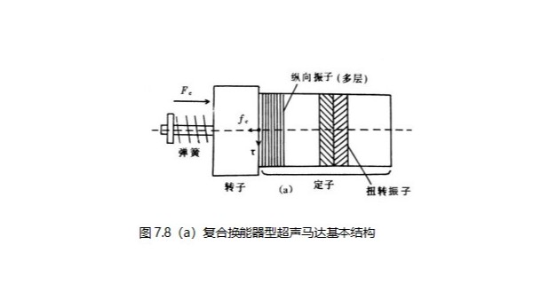 复合换能器型超声马达的基本结构（二）