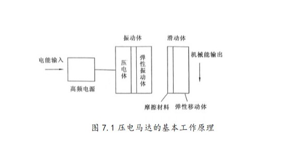 声峰超声波厂家浅析压电超声马达