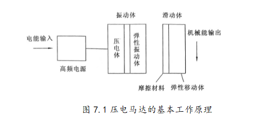 压电马达的基本工作原理