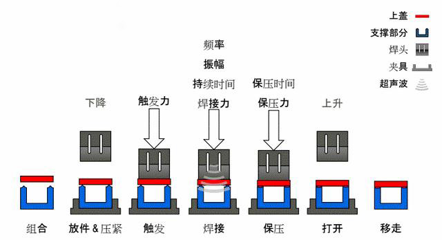 关于超声波焊接技术的认识误区（上）