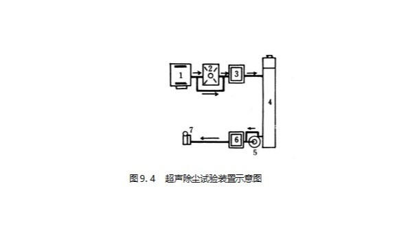 声峰超声波厂家浅谈超声波除尘及净化水质功能（二）