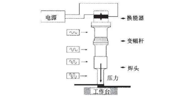 超声波焊接塑料制品时需要进行加热吗？