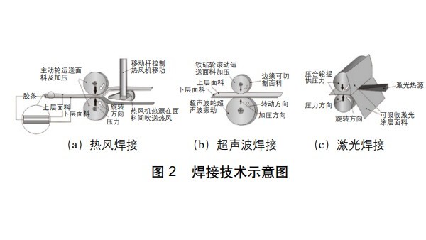 服装焊接工艺的关键技术