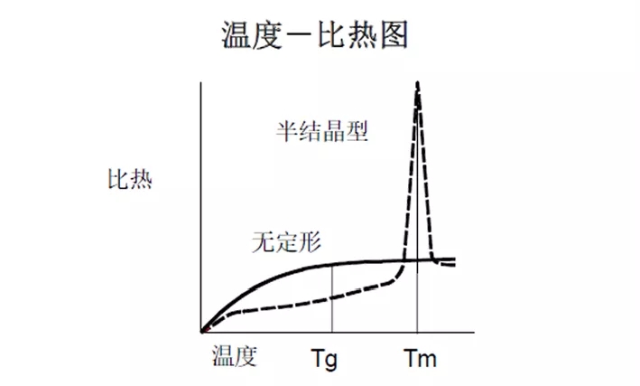 温度比热图