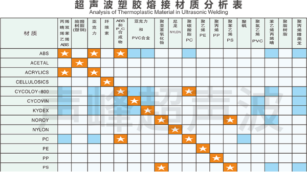 超声波焊接品质关键与材质的溶点和表层摩擦阻力相关