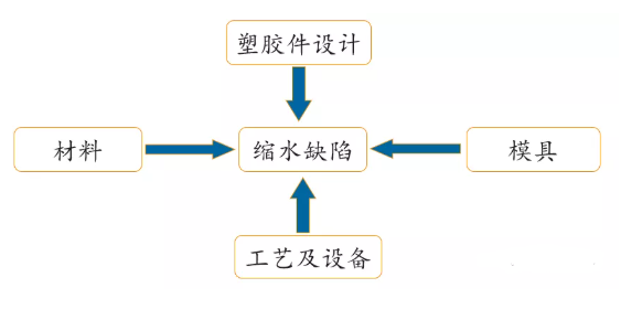 塑料件缩水问题