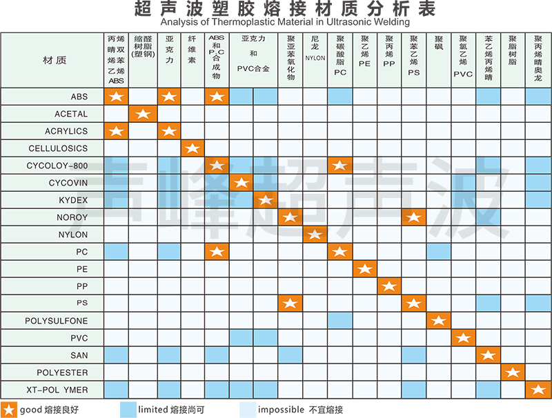 声峰超声波塑胶熔接材质分析表