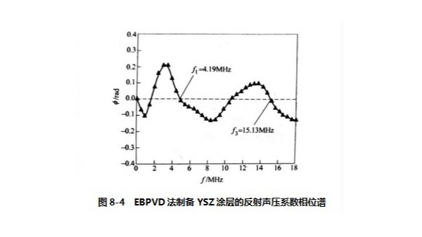 超声波频谱分析如何测量薄层厚度？（三）