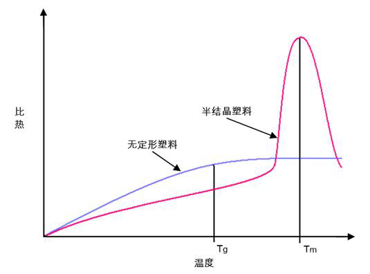 无定形塑料和半结晶塑料的熔化过程