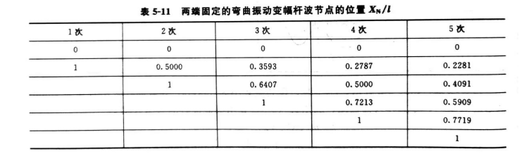 表5-11