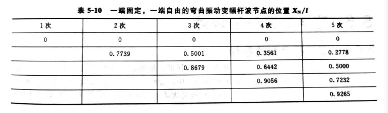 表5-10