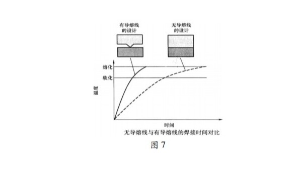 塑胶零件的声峰超声波焊接导熔线的设计