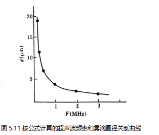 超声波频率和雾滴直径