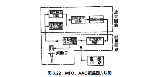 图3.22 MFO，AAC振荡器方块图